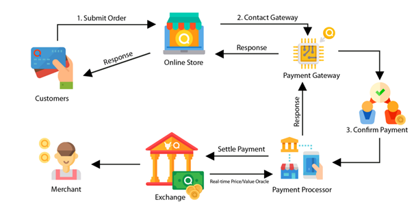 How the payment process works